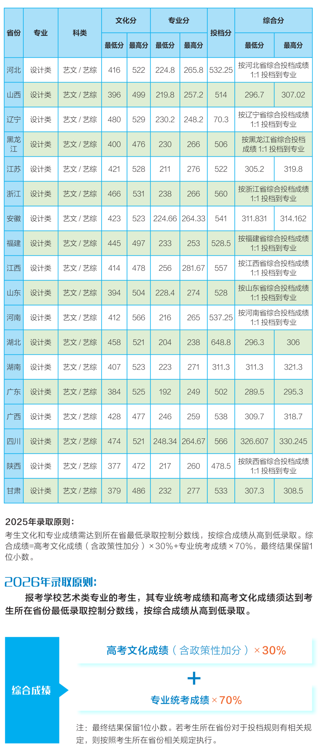 12 2025年全国各省（市区）专业录取信息（艺术类）.png