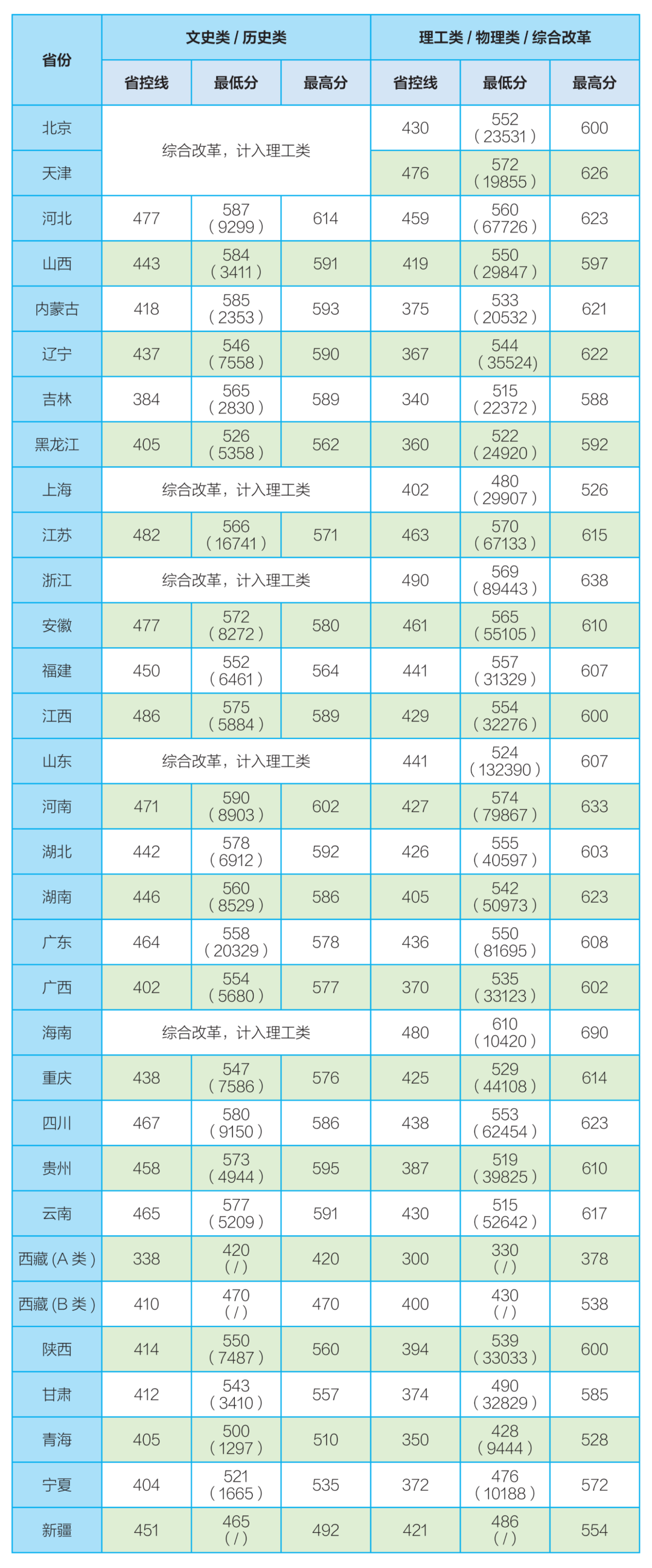 13 2025年全国各省（市区）录取信息（普通类）.png