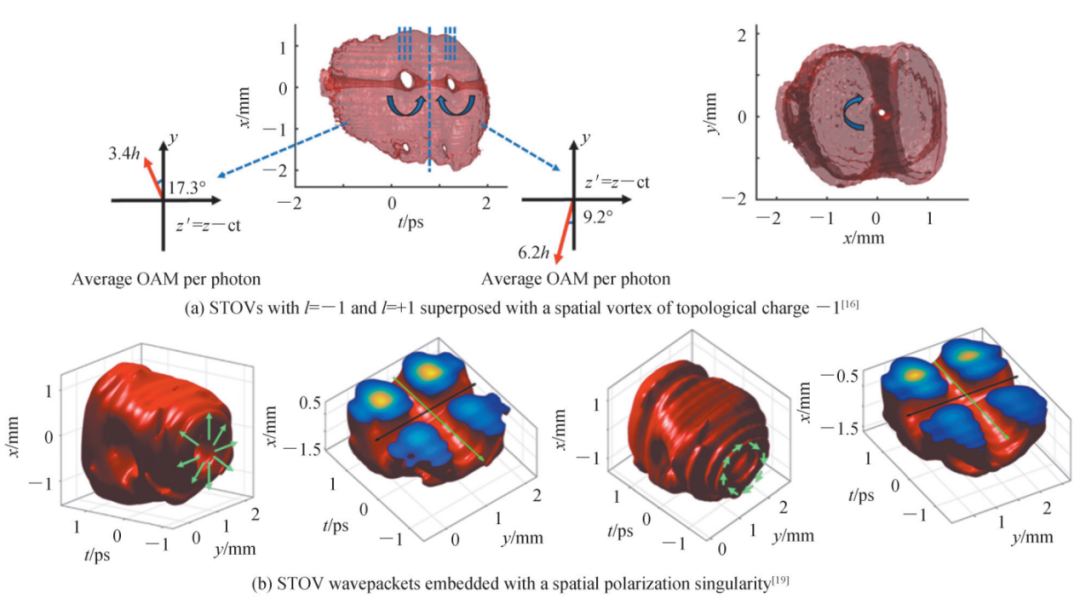 封底论文 | 时空光场调控以及时空光涡旋波包的研究进展 行业新闻 第7张