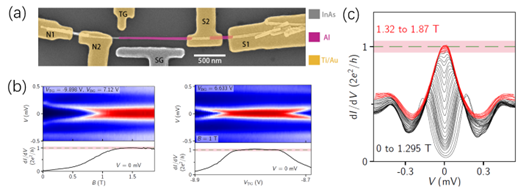 半导体所等在高质量半导体-超导纳米线研究方面取得系列进展的图2