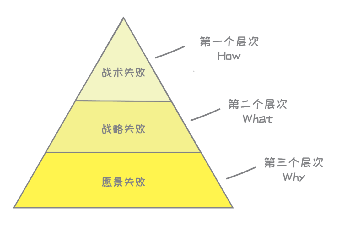 了解了失敗的三個層次 你才能更好地成功 尋夢財經