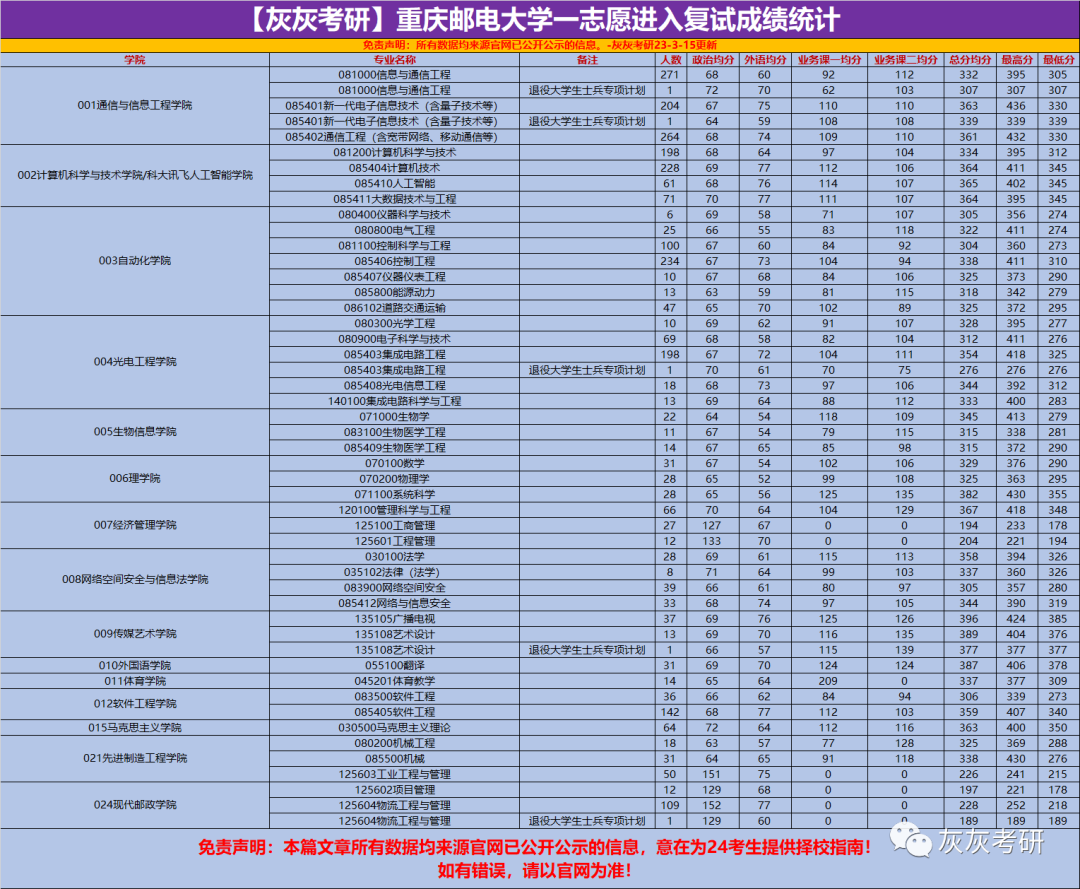 重庆邮电几本_重庆邮电大学认可度高吗_重庆邮电大学是几本