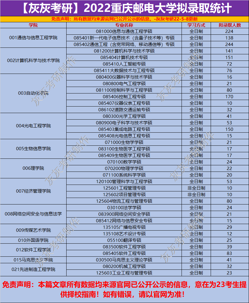 重庆邮电几本_重庆邮电大学是几本_重庆邮电大学认可度高吗