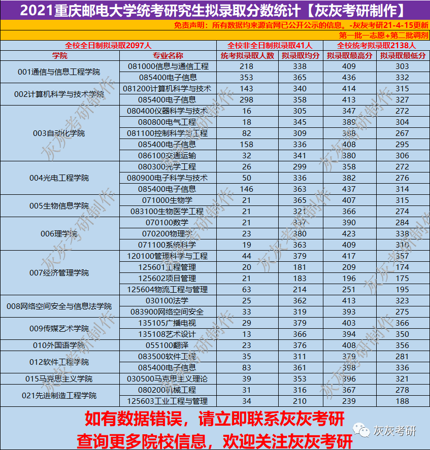 重庆邮电大学是几本_重庆邮电大学认可度高吗_重庆邮电几本