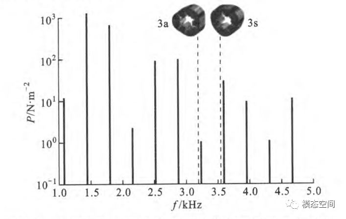 浅谈新能源汽车NVH—永磁同步驱动电机径向电磁力致噪声的来龙去脉的图8