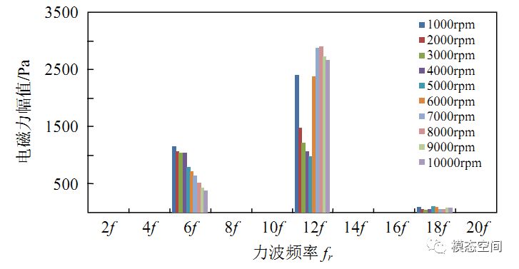 浅谈新能源汽车NVH—永磁同步驱动电机径向电磁力致噪声的来龙去脉的图5
