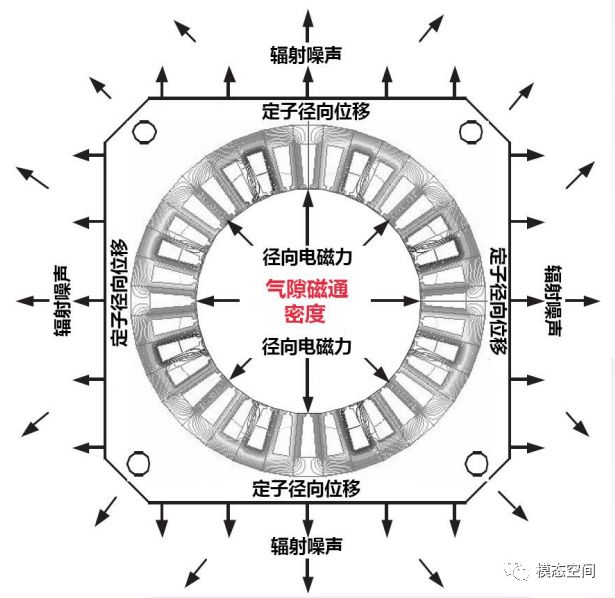 浅谈新能源汽车NVH—永磁同步驱动电机径向电磁力致噪声的来龙去脉的图2