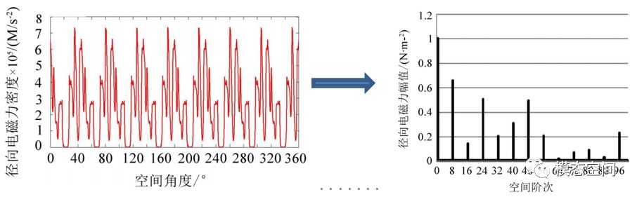 浅谈新能源汽车NVH—永磁同步驱动电机径向电磁力致噪声的来龙去脉的图3