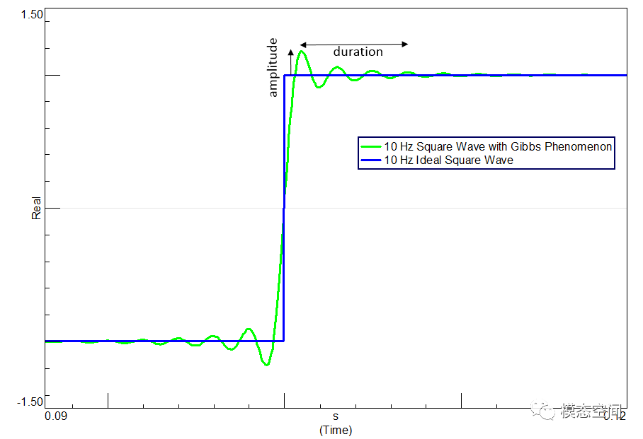 什么是吉布斯现象？的图11