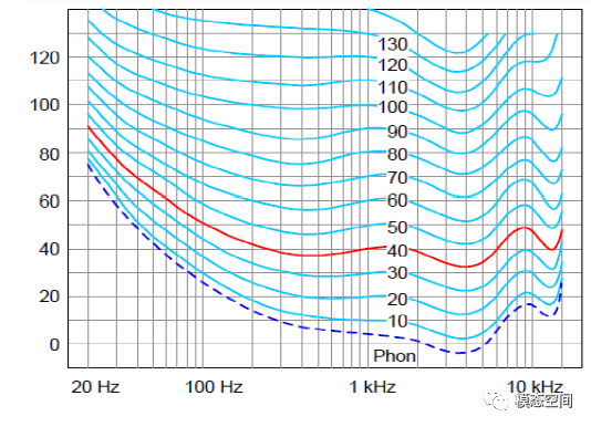 什么是响度？影响因素？的图2