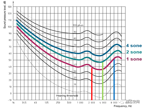 什么是响度？影响因素？的图4