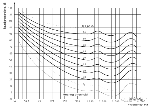 什么是响度？影响因素？的图3