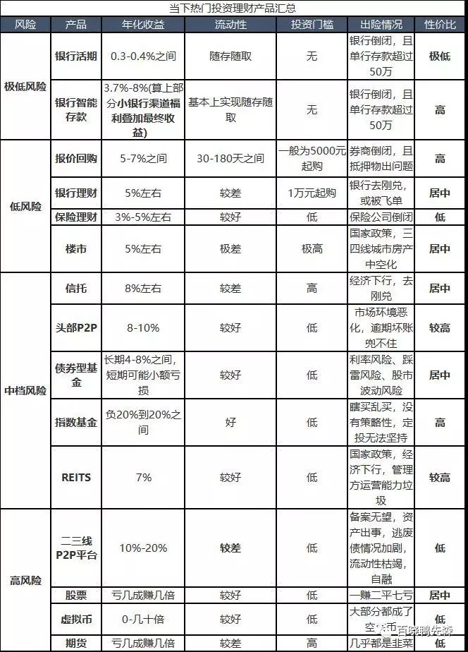 P2P如此不给力，我们还能投什么呢？