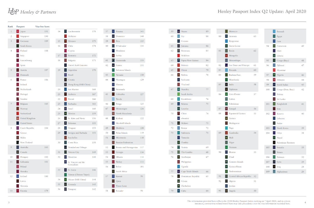 第二季度护照指数：塞浦路斯排16，圣基茨排26，圣卢西亚排33，黑山排47