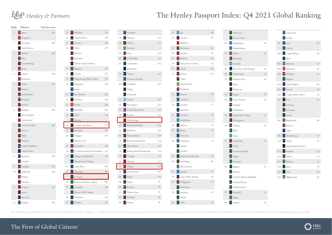 H&P发布2021年Q4护照排名，身份多元化成为后疫情时代必要条件！