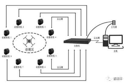 動態捕獲和AI視覺無人機這些事兒的圖4