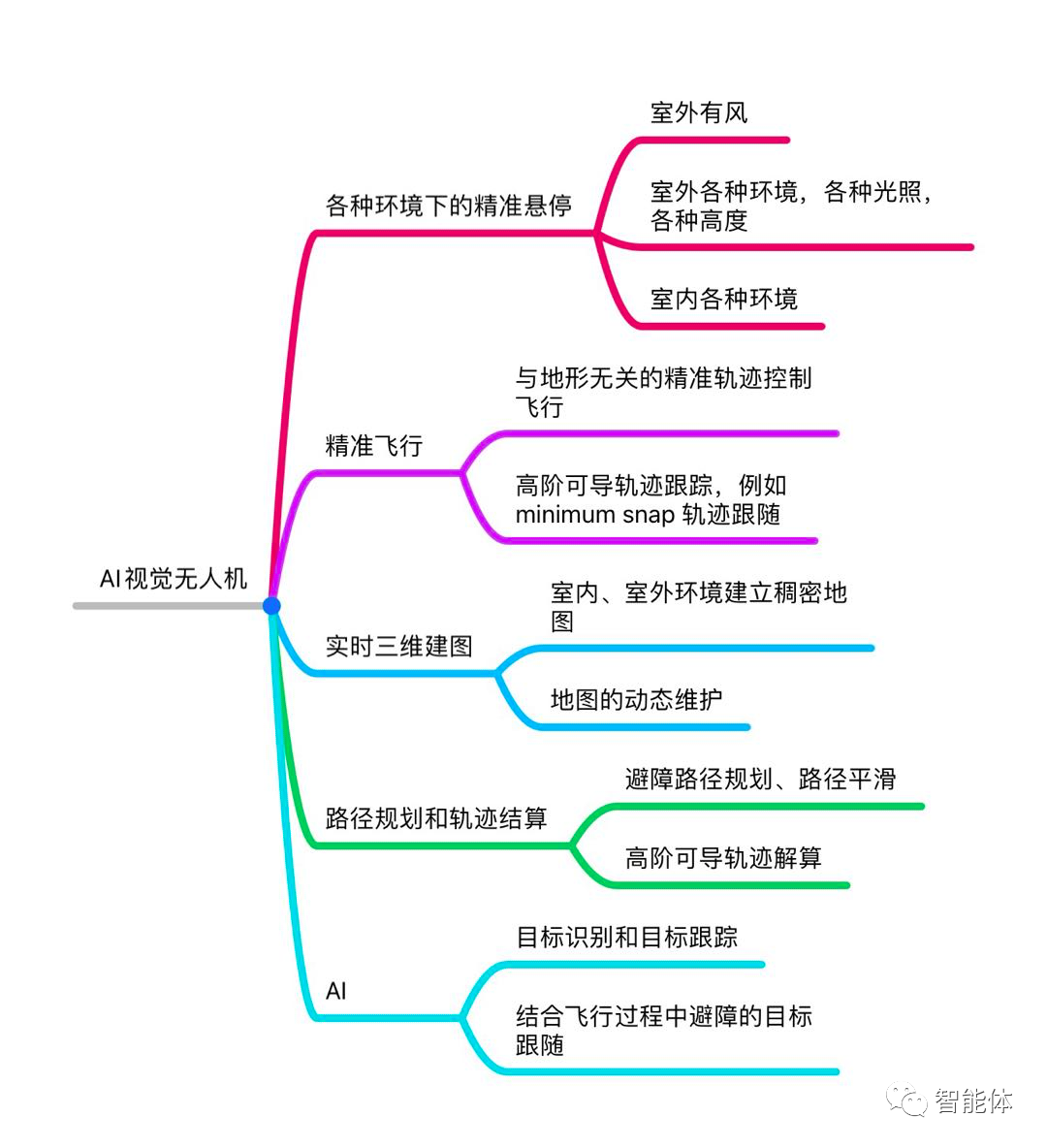 動態捕獲和AI視覺無人機這些事兒的圖1