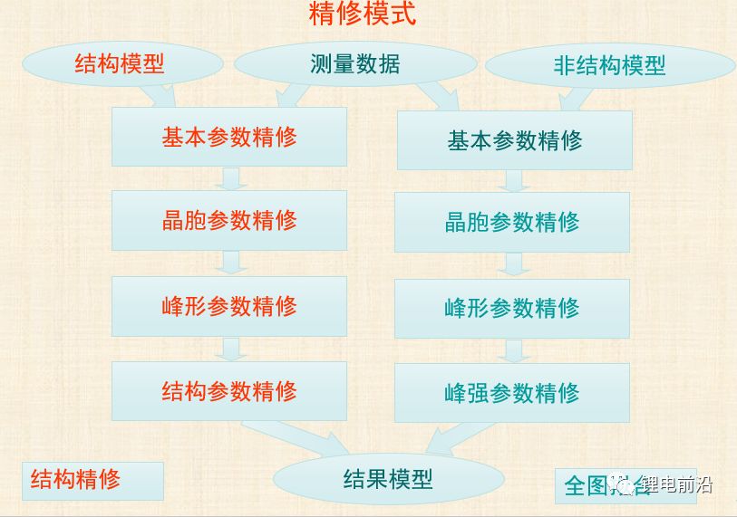 三元材料的XRD精修实例的图2