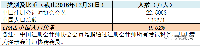 注册会计师全国网上报名官网 2018年注册会计师全国统一考试报考指南