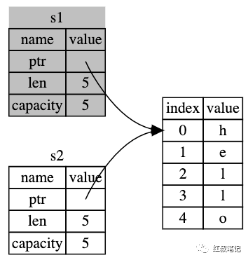 Rust所有权来龙去脉 红叔笔记 微信公众号文章阅读 Wemp