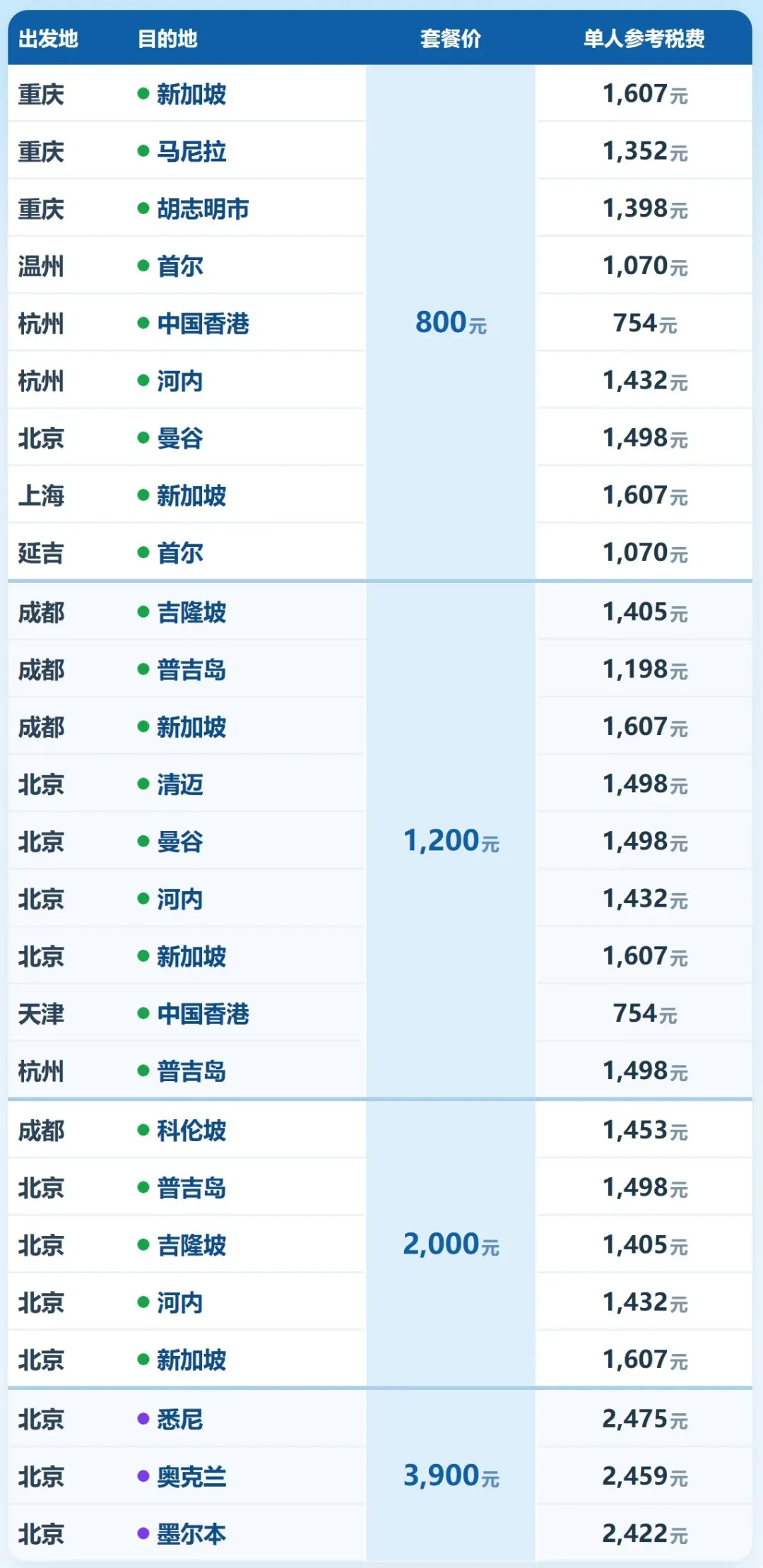 国际机票次卡开售 低至1299往返曼谷 寒假春节可用