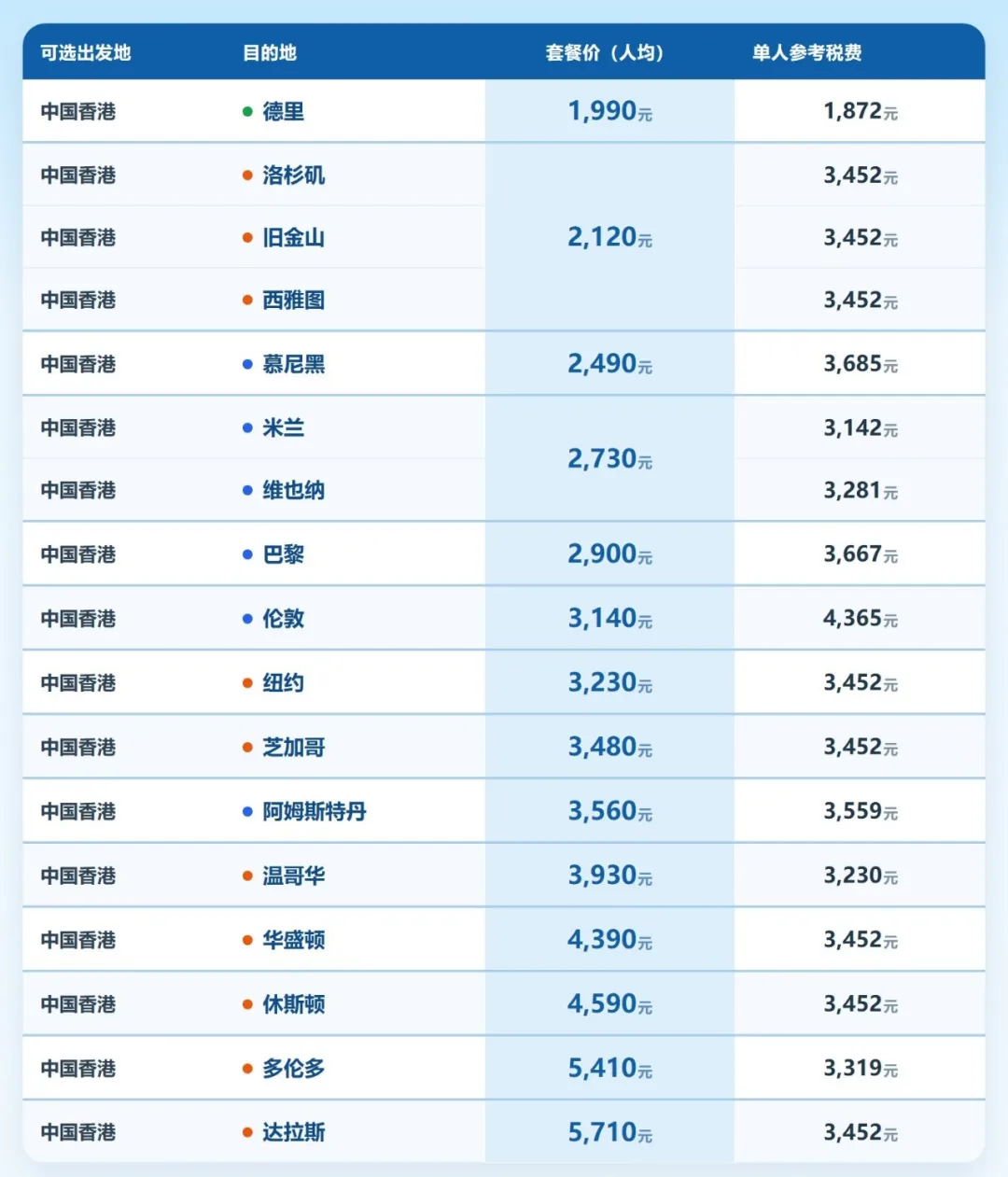 国际机票次卡开售 低至1299往返曼谷 寒假春节可用