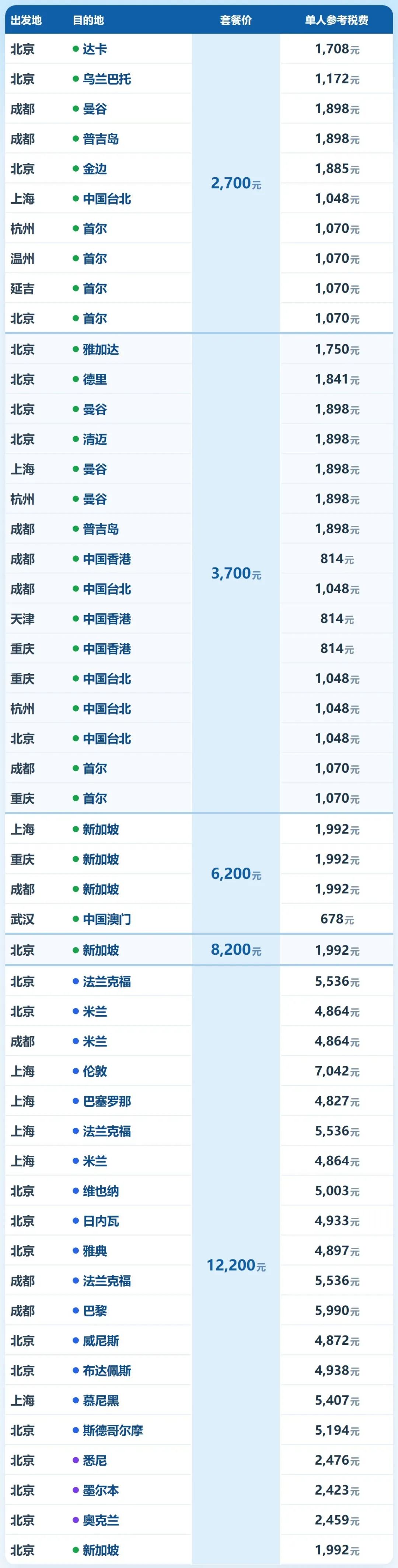 国际机票次卡开售 低至1299往返曼谷 寒假春节可用