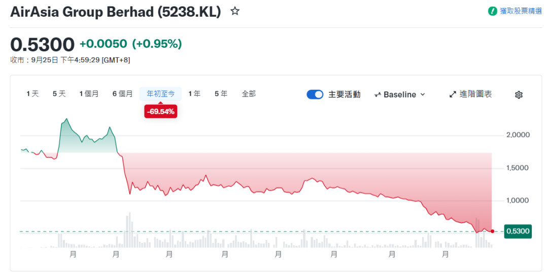 亚洲航空财务危机下如何买机票 远期票别囤 菲律宾印尼航线要小心