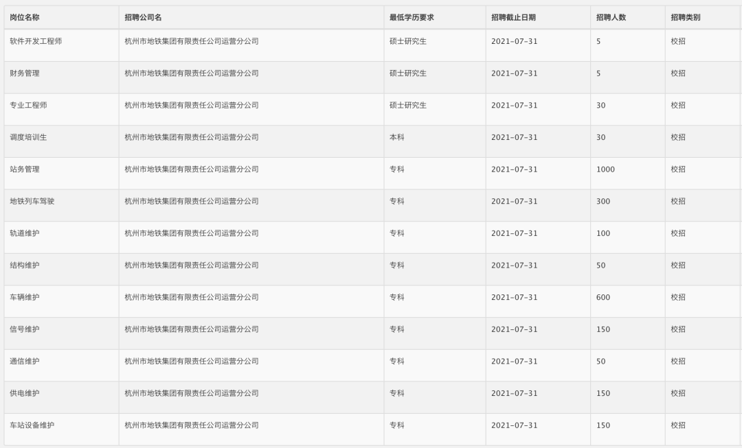 转发|专科以上！杭州地铁招聘公告！