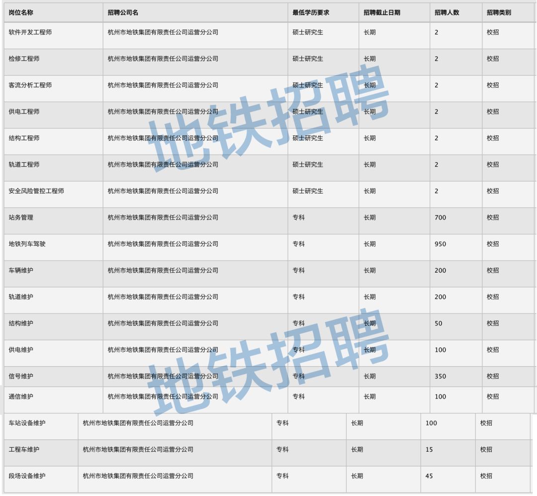 2881人! 杭州地铁大量招聘,速速报名! 2881人! 杭州地铁大量招聘,速速报名!