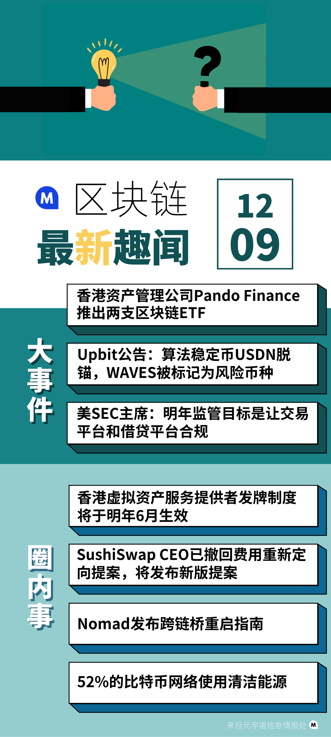 加密早报：香港推出两款区块链 ETF