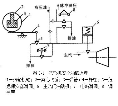 汽轮机热工保护系统的图2