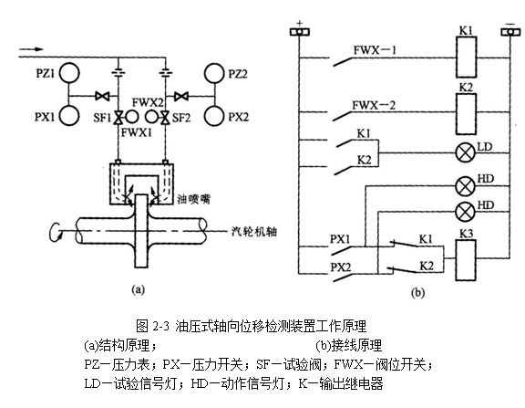 汽轮机热工保护系统的图4