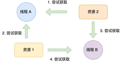 线程死锁_线程死锁的原因及解决方法_线程死锁四个条件