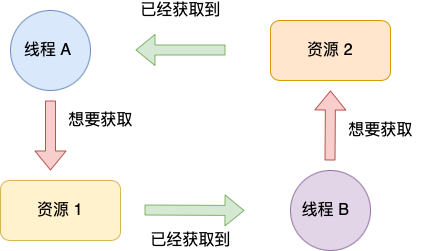 线程死锁_线程死锁四个条件_线程死锁的原因及解决方法