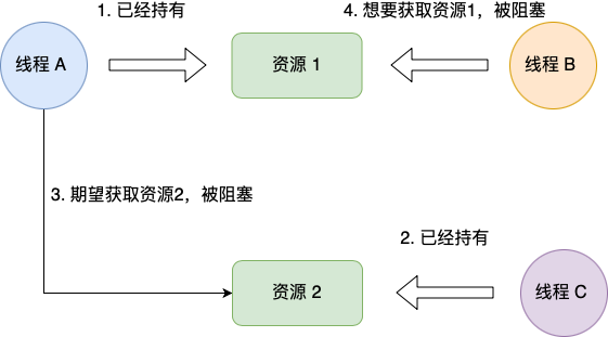 线程死锁四个条件_线程死锁的原因及解决方法_线程死锁