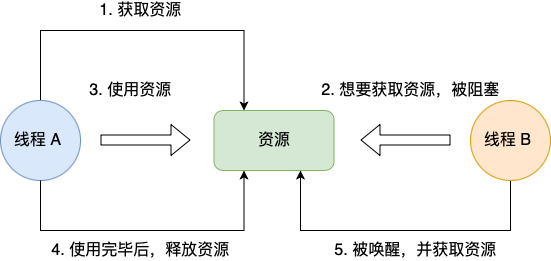 线程死锁的原因及解决方法_线程死锁_线程死锁四个条件