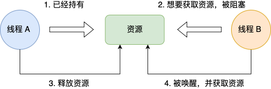 线程死锁_线程死锁的原因及解决方法_线程死锁四个条件