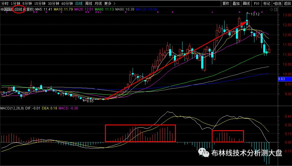 缠论学习笔记13：如何选择恰当的级别判断背驰