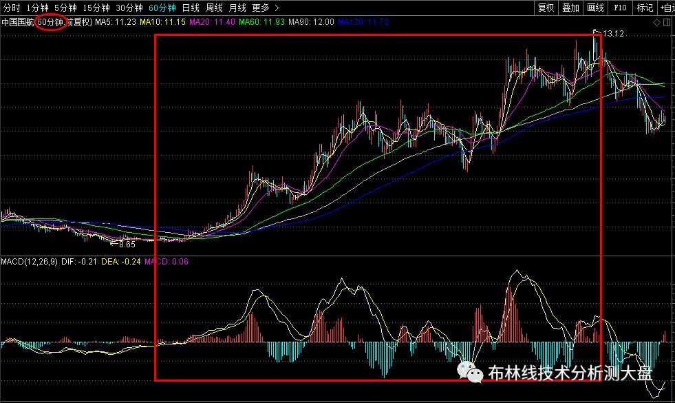 缠论学习笔记13：如何选择恰当的级别判断背驰