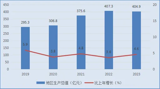 阿拉善盟2023年国民经济和社会发展统计公报