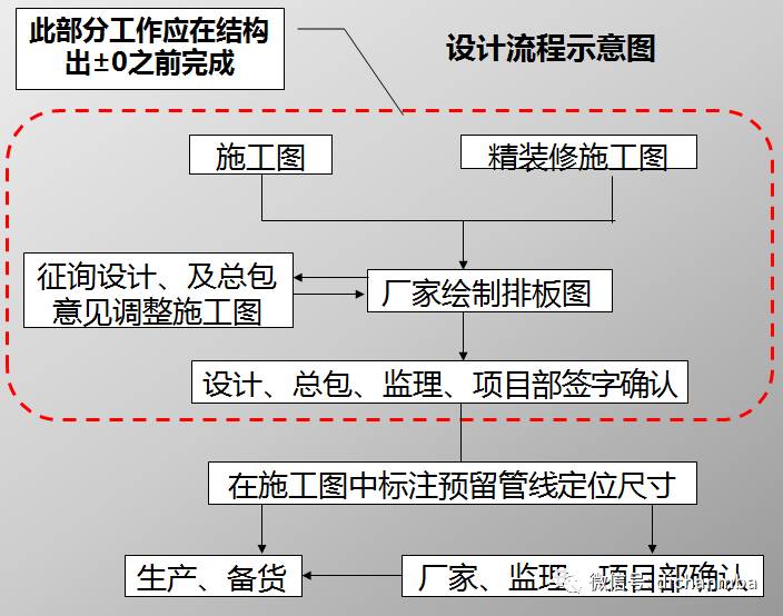 万科预制内墙板工艺工法