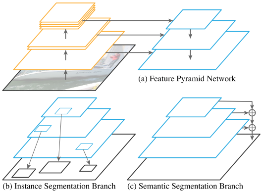 Panoptic FCN：真正End-to-End的全景分割