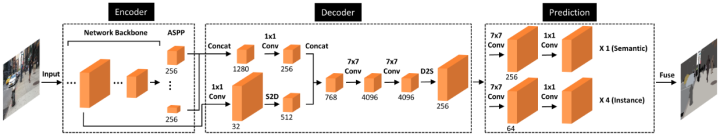 Panoptic FCN：真正End-to-End的全景分割