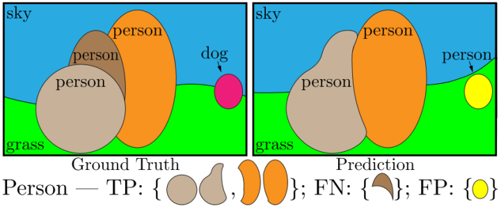 Panoptic FCN：真正End-to-End的全景分割