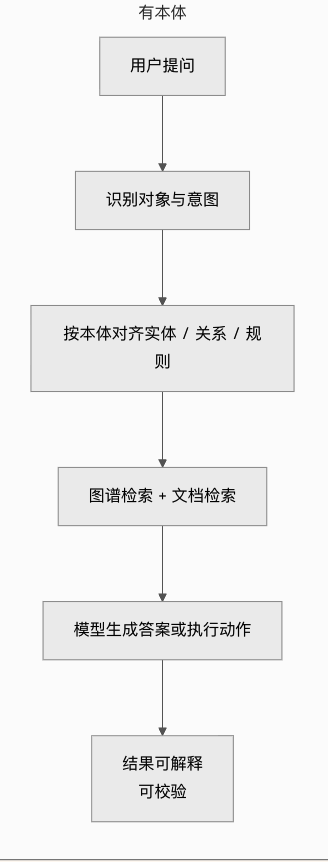 AI会说话了，为什么大厂还在补“本体论”这门课