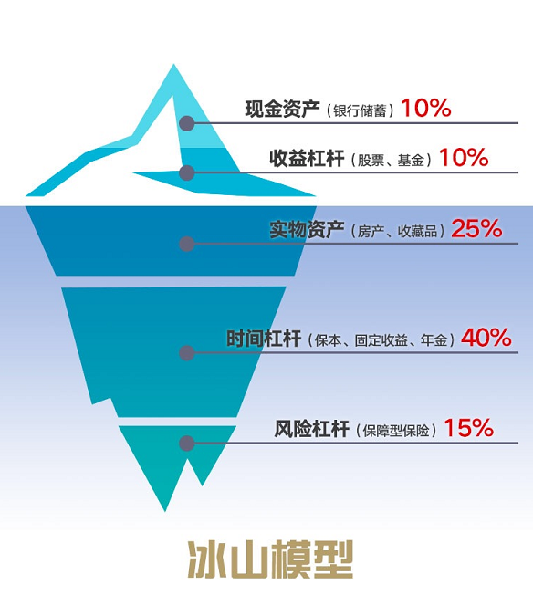 冰山以上的部分, 就是现金储备和收益杠杆.