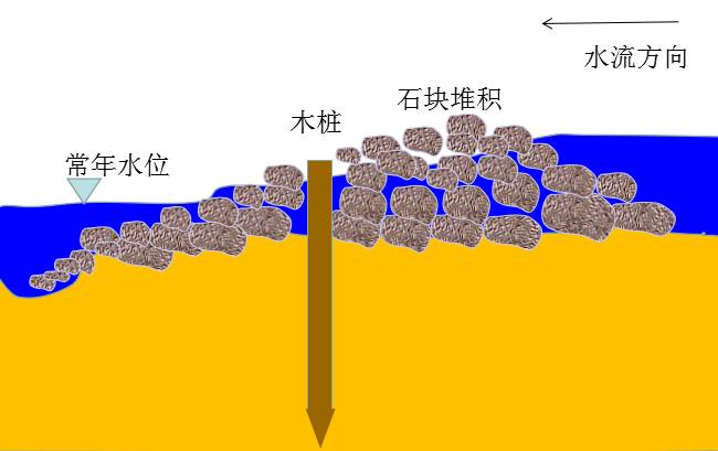 在河道内设置抛石,跌水,丁坝,湿地等措施,改变水流,依靠水流的能力