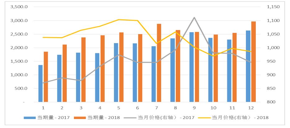 2018年1-12月中国乳制品进出口统计