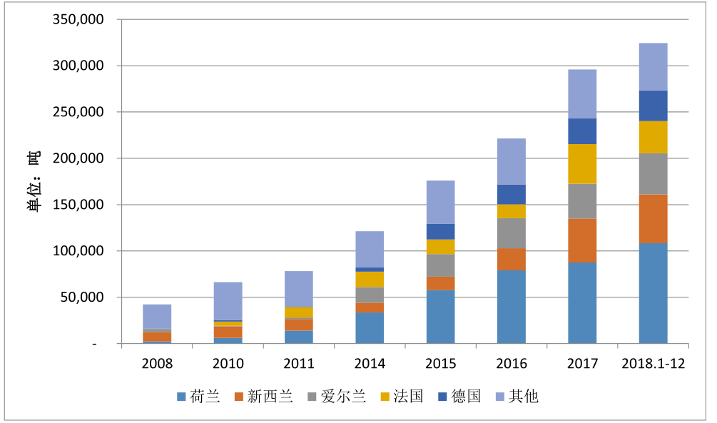 2018年1-12月中国乳制品进出口统计